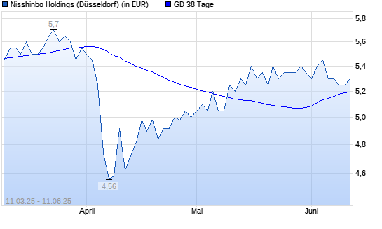 Nisshinbo Holdings-Aktie über 38-Tage-Linie