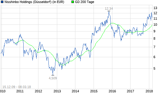  Nisshinbo Holdings-Aktie: Wer hätte das gedacht?