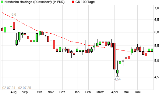 Nisshinbo Holdings-Aktie unter 100-Tage-Linie