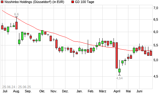 Nisshinbo Holdings-Aktie über 100-Tage-Linie