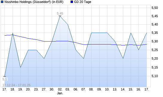 Nisshinbo Holdings-Aktie unter 20-Tage-Linie