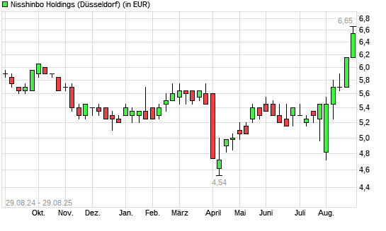 Nisshinbo Holdings-Aktie mit neuem 12-Monats-Hoch