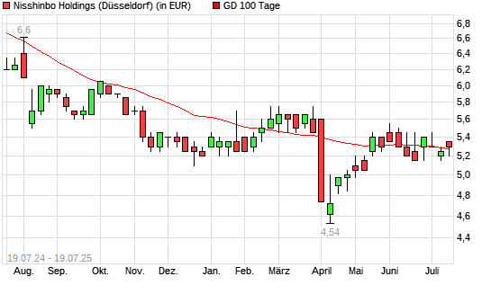 Nisshinbo Holdings-Aktie unter 100-Tage-Linie