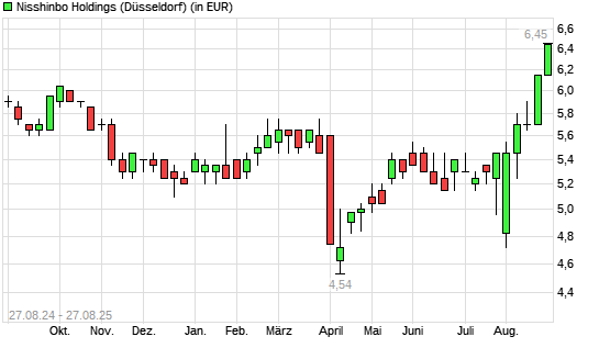 Nisshinbo Holdings-Aktie mit neuem 12-Monats-Hoch