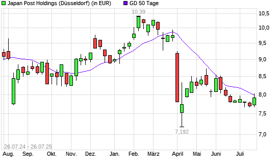 Japan Post Holdings-Aktie unter 50-Tage-Linie