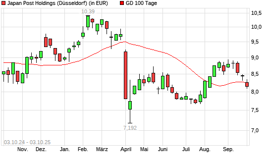 Japan Post Holdings-Aktie unter 100-Tage-Linie