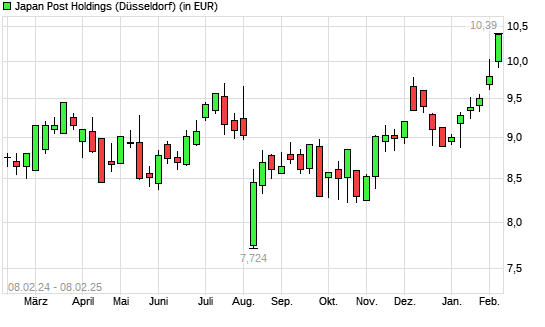 Japan Post Holdings-Aktie mit neuem 5-Jahres-Hoch