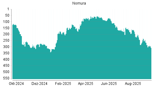 BOTSI®-Advisor Abstufung Nomura von Rang 292 auf ...
