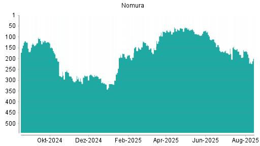BOTSI®-Advisor Abstufung Nomura von Rang 196 auf ...