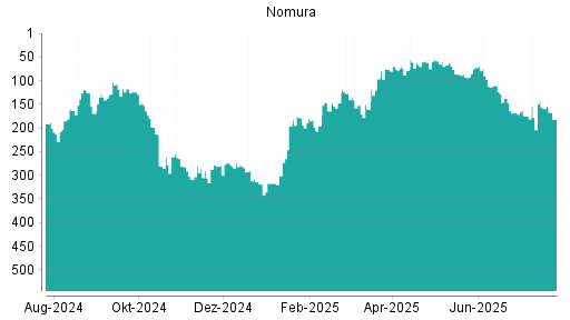 BOTSI®-Advisor Abstufung Nomura von Rang 159 auf ...