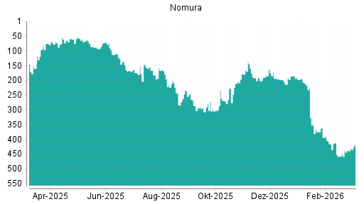 BOTSI®-Advisor Hochstufung Nomura von Rang 284 auf ...