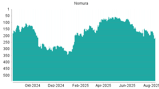 BOTSI®-Advisor Abstufung Nomura von Rang 167 auf ...