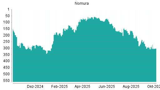 BOTSI®-Advisor Abstufung Nomura von Rang 272 auf ...