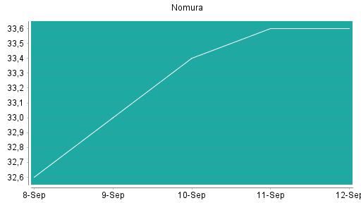 BOTSI®-Advisor Abstufung Nomura von Rang 205 auf Rang 224