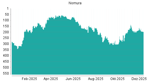 BOTSI®-Advisor Abstufung Nomura von Rang 170 auf ...