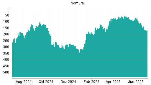 BOTSI®-Advisor Abstufung Nomura von Rang 137 auf ...