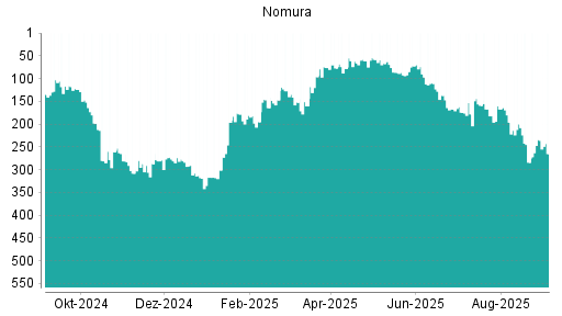 BOTSI®-Advisor Abstufung Nomura von Rang 300 auf Rang 316