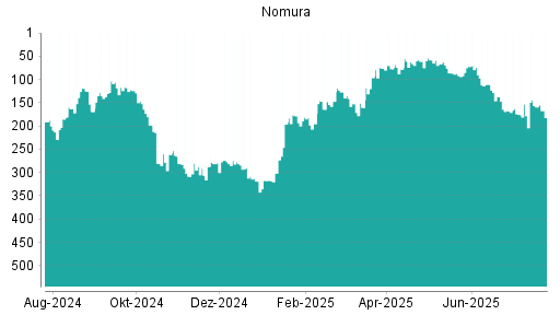BOTSI®-Advisor Hochstufung Nomura von Rang 92 auf ...