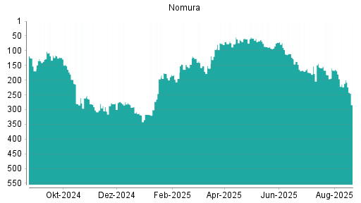 BOTSI®-Advisor Abstufung Nomura von Rang 205 auf Rang 224