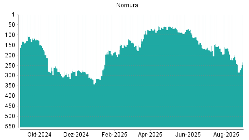 BOTSI®-Advisor Hochstufung Nomura von Rang 215 auf Rang 191