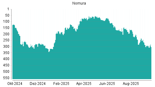 BOTSI®-Advisor Abstufung Nomura von Rang 200 auf ...