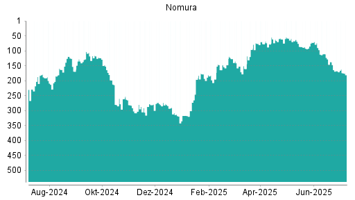 BOTSI®-Advisor Abstufung Nomura von Rang 167 auf ...