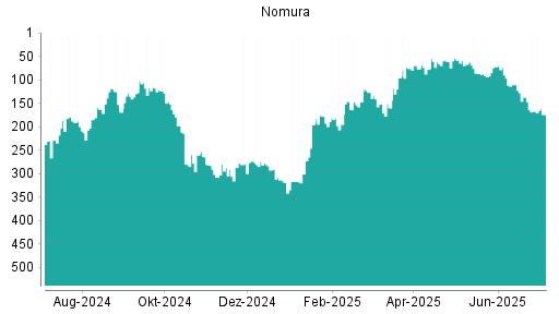 BOTSI®-Advisor Abstufung Nomura von Rang 167 auf ...