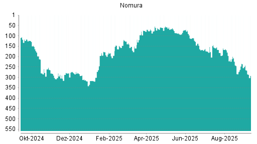 BOTSI®-Advisor Abstufung Nomura von Rang 196 auf ...