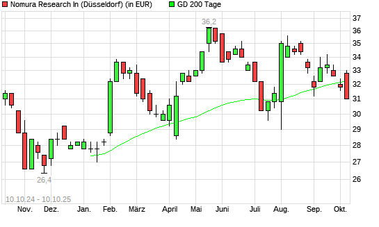 Nomura-Aktie unter 200-Tage-Linie