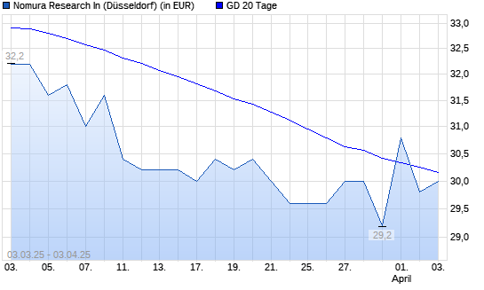 Nomura-Aktie unter 20-Tage-Linie