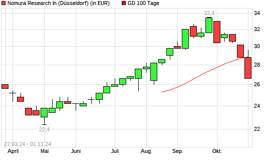 Nomura-Aktie unter 100-Tage-Linie