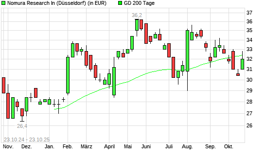 Nomura-Aktie &uuml;ber 200-Tage-Linie