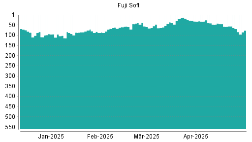 BOTSI®-Advisor Abstufung Fuji Soft von Rang 20 auf ...