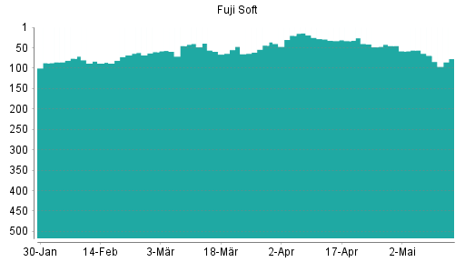 BOTSI®-Advisor Hochstufung Fuji Soft von Rang 56 auf ...
