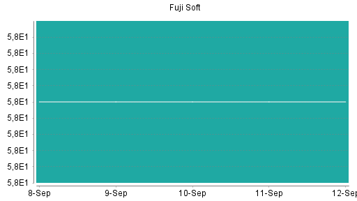 BOTSI®-Advisor Abstufung Fuji Soft von Rang 48 auf ...