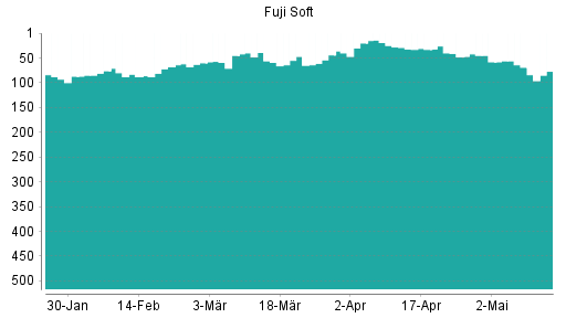 BOTSI®-Advisor Hochstufung Fuji Soft von Rang 47 auf ...