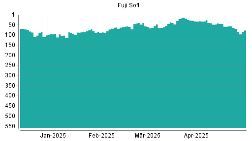 BOTSI®-Advisor Hochstufung Fuji Soft von Rang 44 auf ...
