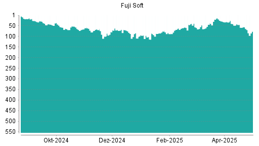BOTSI®-Advisor Hochstufung Fuji Soft von Rang 44 auf ...