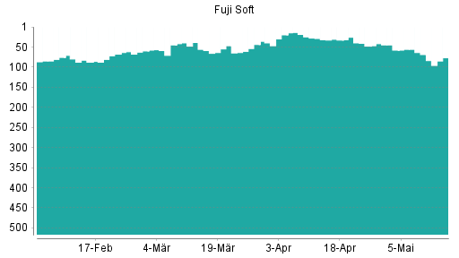 BOTSI®-Advisor Hochstufung Fuji Soft von Rang 60 auf ...