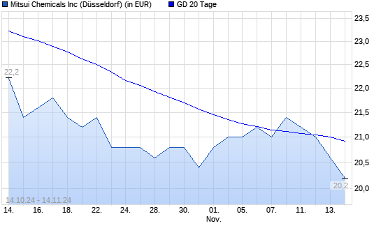 Mitsui Chemicals-Aktie unter 20-Tage-Linie