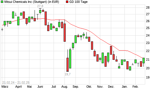 Mitsui Chemicals-Aktie über 100-Tage-Linie