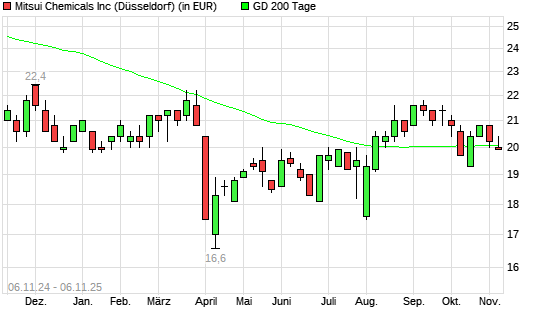 Mitsui Chemicals-Aktie unter 200-Tage-Linie