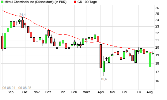 Mitsui Chemicals-Aktie über 100-Tage-Linie