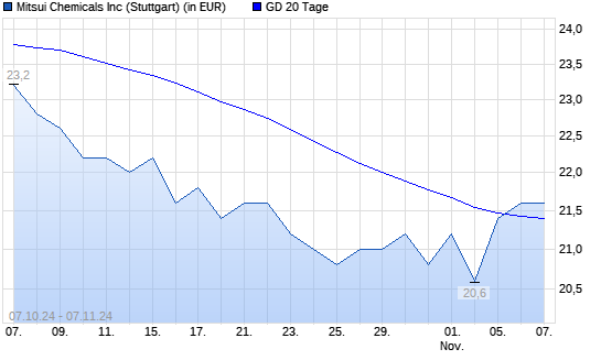 Mitsui Chemicals-Aktie über 20-Tage-Linie