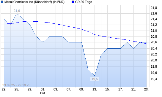 Mitsui Chemicals-Aktie über 20-Tage-Linie