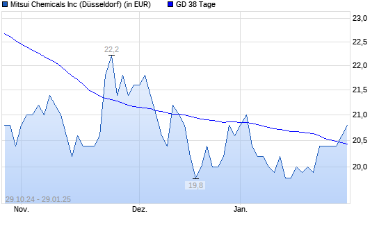 Mitsui Chemicals-Aktie über 38-Tage-Linie