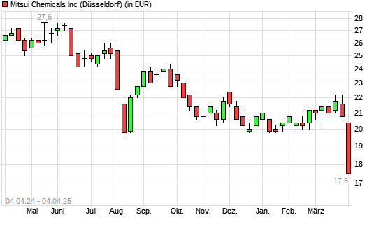 Mitsui Chemicals-Aktie mit neuem 12-Monats-Tief