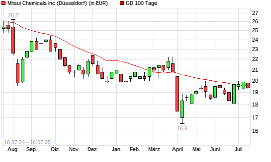 Mitsui Chemicals-Aktie unter 100-Tage-Linie