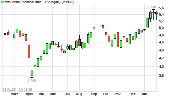 Mitsubishi Chemical-Aktie mit neuem 12-Monats-Hoch