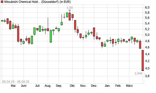 Mitsubishi Chemical-Aktie mit neuem 5-Jahres-Tief